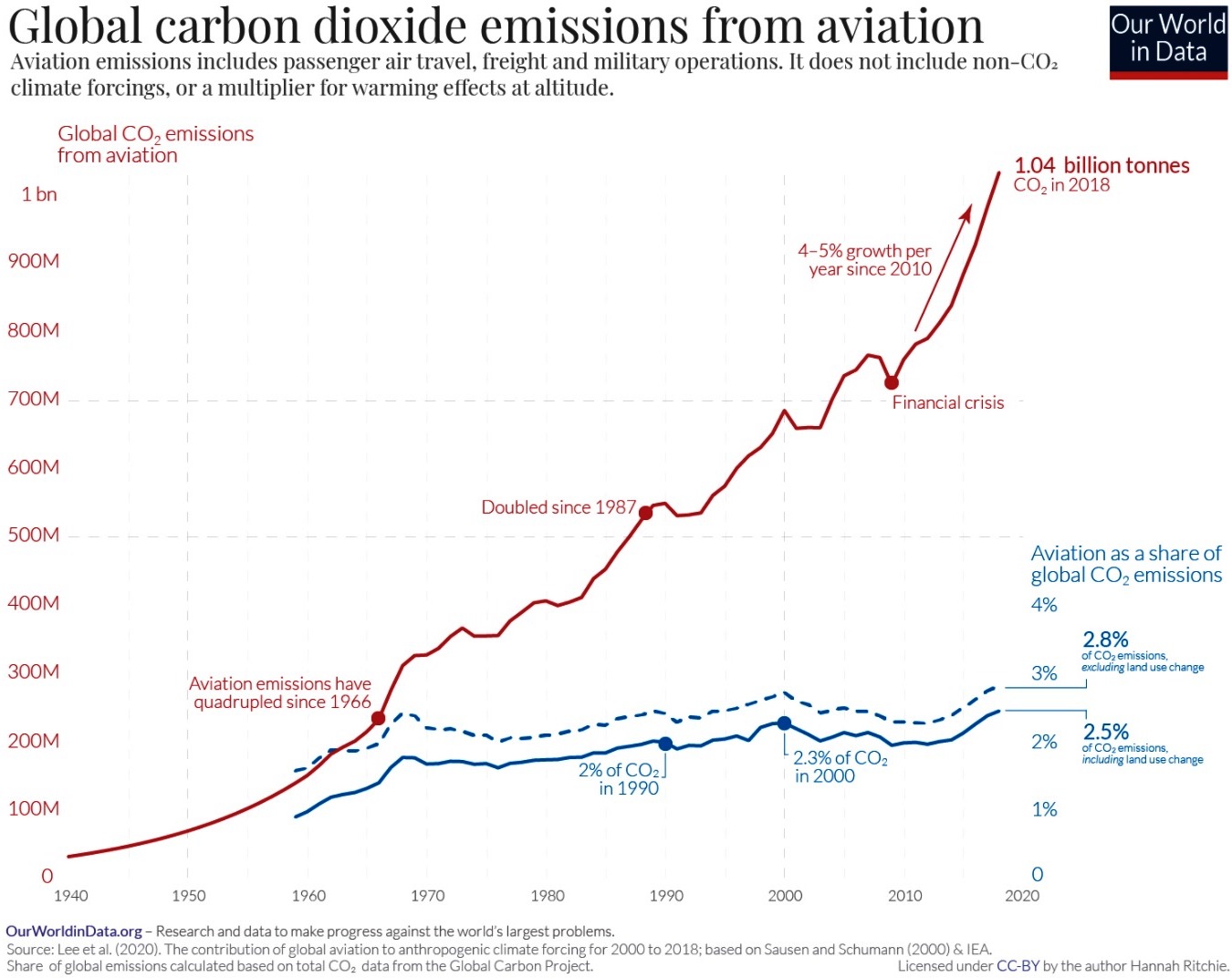 Global carbon emissions from aviation Our World in Data - enlarge